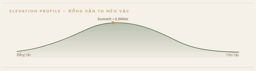 Elevation profile - Dong Van to Meo Vac